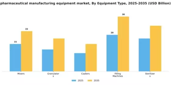 pharmaceutical manufacturing equipment market Segment Image 2