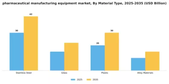 pharmaceutical manufacturing equipment market Segment Image 3