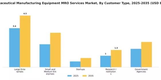 Pharmaceutical Manufacturing Equipment MRO Services Market Segment Image 1