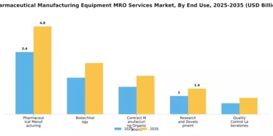 Pharmaceutical Manufacturing Equipment MRO Services Market Segment Image 2