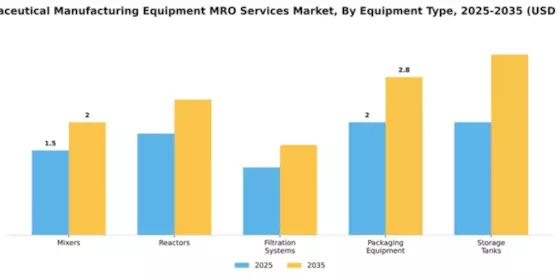 Pharmaceutical Manufacturing Equipment MRO Services Market Segment Image 3