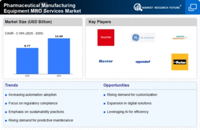 Pharmaceutical Manufacturing Equipment MRO Services Market Infographic