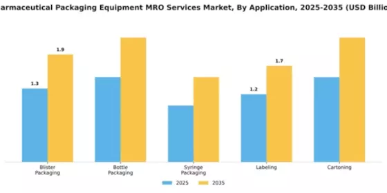 Pharmaceutical Packaging Equipment MRO Services Market Segment Image 0
