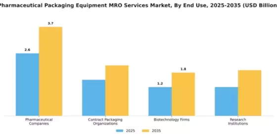 Pharmaceutical Packaging Equipment MRO Services Market Segment Image 1