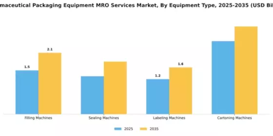 Pharmaceutical Packaging Equipment MRO Services Market Segment Image 2