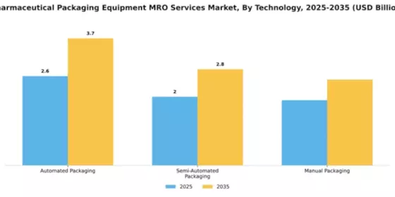 Pharmaceutical Packaging Equipment MRO Services Market Segment Image 4