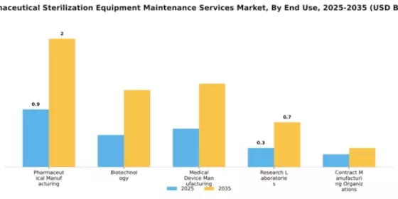Pharmaceutical Sterilization Equipment Maintenance Services Market Segment Image 1