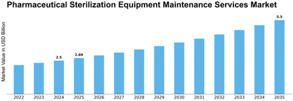 Pharmaceutical Sterilization Equipment Maintenance Services Market Size
