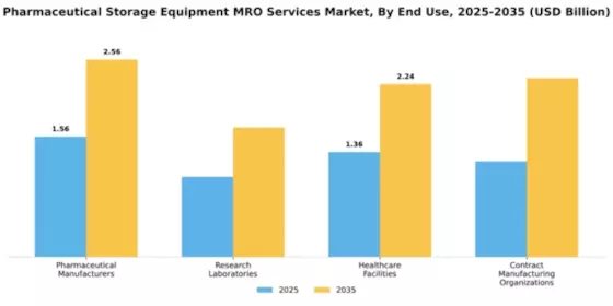 Pharmaceutical Storage Equipment MRO Services Market Segment Image 1
