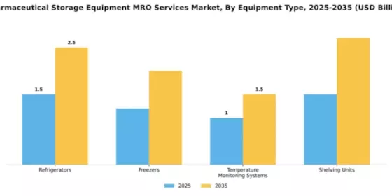 Pharmaceutical Storage Equipment MRO Services Market Segment Image 2