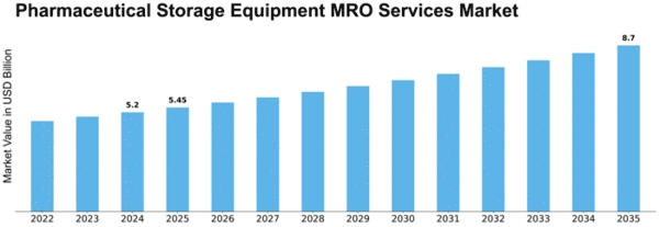 Pharmaceutical Storage Equipment MRO Services Market Size