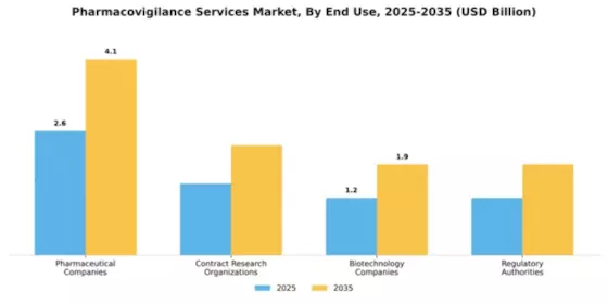 Pharmacovigilance Services Market Segment Image 2
