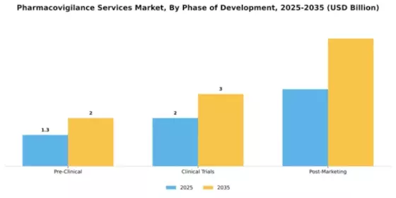 Pharmacovigilance Services Market Segment Image 3