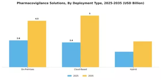 Pharmacovigilance Solutions Market Segment Image 1