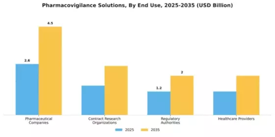 Pharmacovigilance Solutions Market Segment Image 2