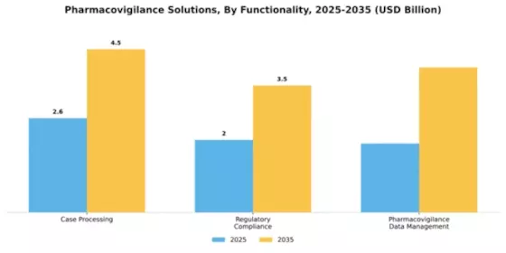 Pharmacovigilance Solutions Market Segment Image 3