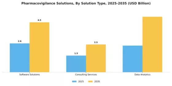 Pharmacovigilance Solutions Market Segment Image 4