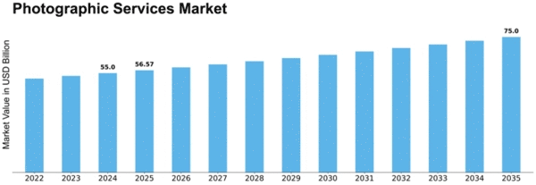 Photographic Services Market Size