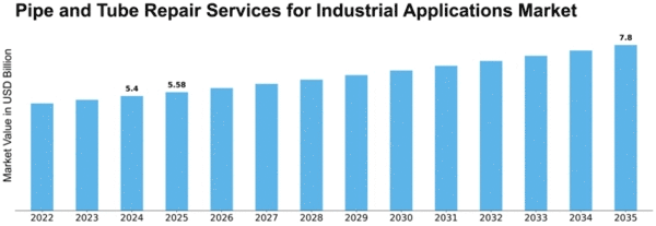 Pipe and Tube Repair Services for Industrial Applications Market Size