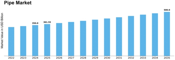 Pipe Market Size