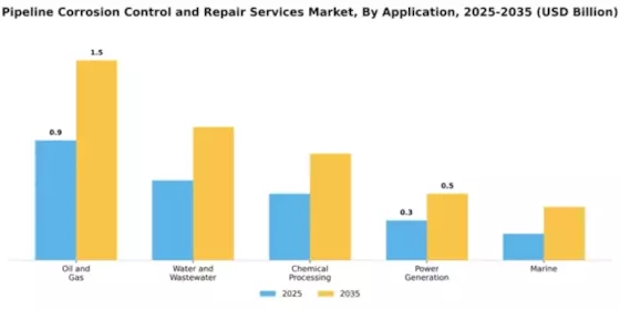 Pipeline Corrosion Control and Repair Services Market Segment Image 0