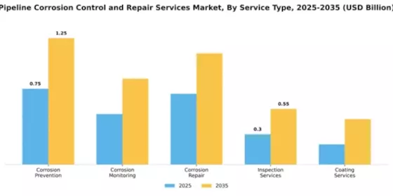 Pipeline Corrosion Control and Repair Services Market Segment Image 3