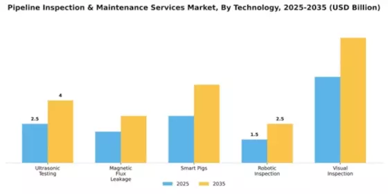 Pipeline Inspection & Maintenance Services Market Segment Image 4
