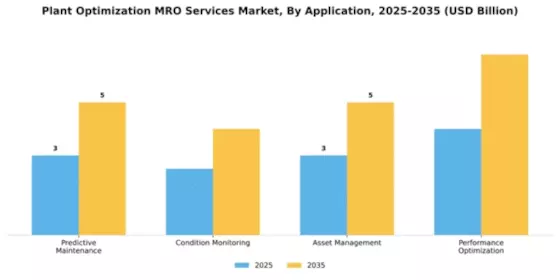 Plant Optimization MRO Services Market Segment Image 0