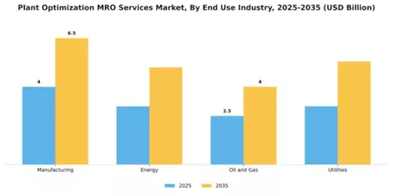 Plant Optimization MRO Services Market Segment Image 1