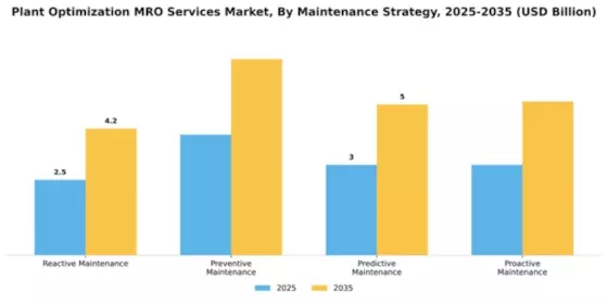 Plant Optimization MRO Services Market Segment Image 2