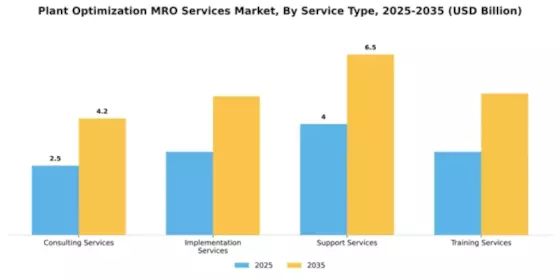 Plant Optimization MRO Services Market Segment Image 3