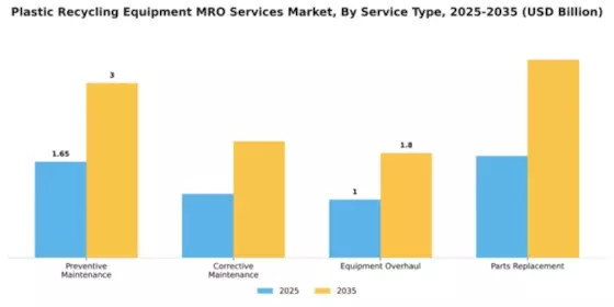 Plastic Recycling Equipment MRO Services Market Segment Image 3