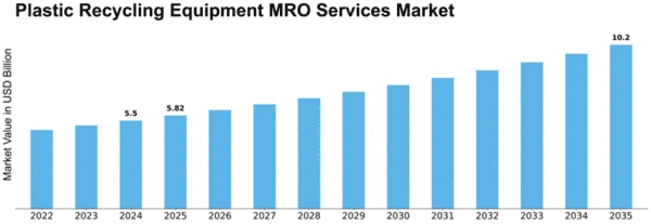 Plastic Recycling Equipment MRO Services Market Size