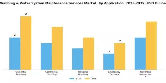 Plumbing & Water System Maintenance Services Market Segment Image 0