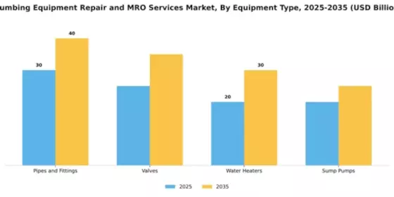 Plumbing Equipment Repair and MRO Services Market Segment Image 2
