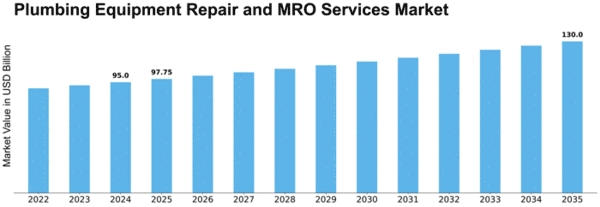 Plumbing Equipment Repair and MRO Services Market Size