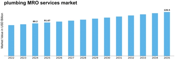 plumbing MRO services market Size