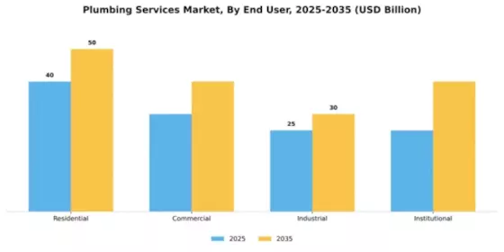 Plumbing Services Market Segment Image 0