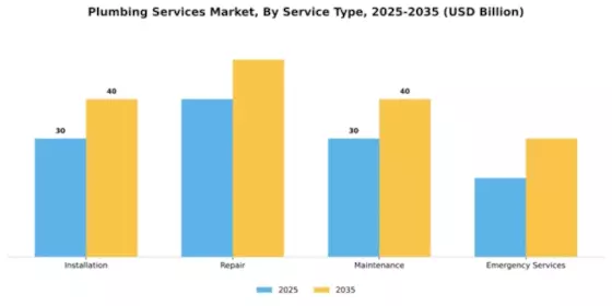 Plumbing Services Market Segment Image 3
