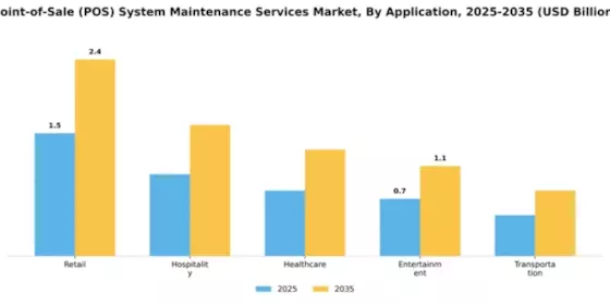 Point-of-Sale (POS) System Maintenance Services Market Segment Image 0