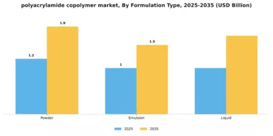 polyacrylamide copolymer market Segment Image 2