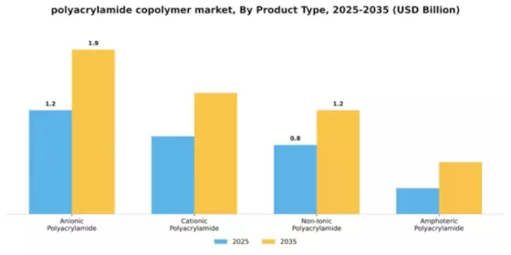 polyacrylamide copolymer market Segment Image 4
