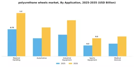 Polyurethane Wheels Market Segment Image 0