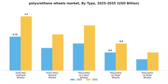 Polyurethane Wheels Market Segment Image 2