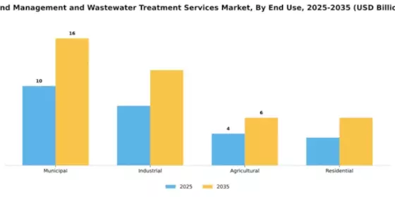 Pond Management and Wastewater Treatment Services Market Segment Image 1
