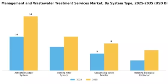 Pond Management and Wastewater Treatment Services Market Segment Image 3