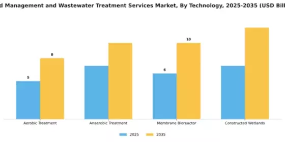 Pond Management and Wastewater Treatment Services Market Segment Image 4