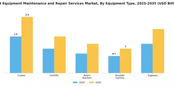 Port Equipment Maintenance and Repair Services Market Segment Image 1