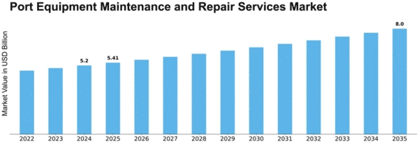 Port Equipment Maintenance and Repair Services Market Size