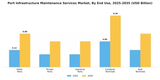 Port Infrastructure Maintenance Services Market Segment Image 1